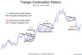 triangles technical analysis chart pattern