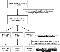 Hyperemesis Gravidarum And Placental Dysfunction Disorders