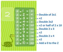 Do You Want To Learn Multiplication Tables Tricks