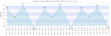 Edgerley Island Napa River Tide Times Tides Forecast