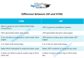 Difference Between Jsp And Html In 2020 Seo Digital Marketing Seo Marketing Html