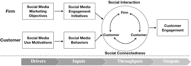 Social Media Marketing Strategy Definition Conceptualization Taxonomy Validation And Future Agenda Springerlink