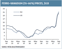 Asx Vanadium Junior A Unique Exposure To The Next Energy Metal