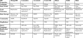 Untuk menjaga agar data production (data aktif) yang sudah ada tidak hilang, diperlukan script sql untuk mengubah struktur database sid 20160524 ke struktur database 20160530. Comparison Of Various No Sql Database Download Table