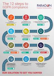 12 Step Guide To Gdpr Gdpr Compliance Cyber Security Awareness Business Data