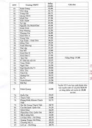 Điểm chuẩn trúng tuyển vào trường chuyên lý tự trọng chuyên toán là 28,20 điểm; Ha Ná»™i Cong Bá»' Ä'iá»ƒm Chuáº©n Vao Lá»›p 10 NÄƒm Há»c 2019 2020