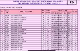 Check spelling or type a new query. Peringkat Smp Mts Se Diy Berdasarkan Hasil Nilai Ujian Nasional Tppu Diy