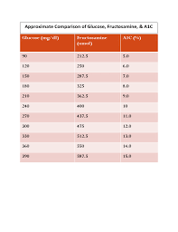 approximate comparison of glucose fructosamine and a1c