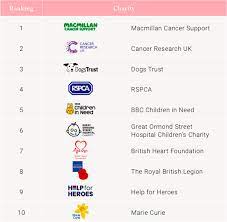 While there are many worthy charities out there, all of which use donations to assist in the fight against cancer, these are the five organisations that. Macmillan Cancer Research Uk Dog S Trust Top Uk S Most Loved Charities Ranking Uk Fundraising