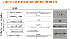 Im ticker können sie die medienkonferenz nachlesen. Corona Notprogramme Woher Nimmt Der Bund Das Geld Economiesuisse