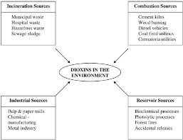 Chemicals form a large group of compounds which are. Dioxins Release In The Environment Download Scientific Diagram
