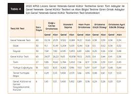 Lütfen bu alanları düzeltip tekrar gönderelim. 2020 Kpss Kac Kisi Girdi Testlerin Dogru Ortalamalari Kpss Haberleri