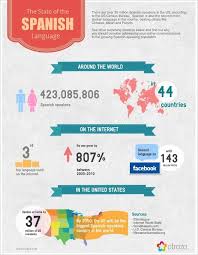 Infographic The State Of The Spanish Language How To Speak Spanish Learning Spanish Spanish Language Learning