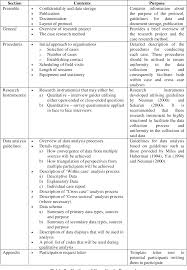 However, it is recognized widely in different social studies. Pdf Designing A Case Study Protocol For Application In Is Research Semantic Scholar