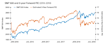 stocks market valuation holding steady legg mason