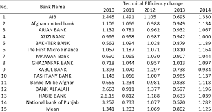 Our private banking portal offers comprehensive information on all aspects of personal banking, banks, financial operators and institutions. Malmquist Technical Efficiency Change Download Table