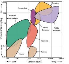 Youngs Modulus Density