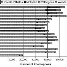 How to control common environmental pest plants. Pdf Interceptions Of Nonindigenous Plant Pests At Us Ports Of Entry And Border Crossings Over A 17 Year Period