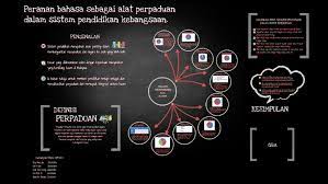 Ini bermakna walaupun bahasa kebangsaan adalah bahasa melayu namun bahasa ibunda kaum lain masih tetap boleh digunakan tanpa sebarang sekatan diatas prinsip kebebasan hak bahasa melayu digunakan sebagai bahasa perpaduan kerana ia dapat menyatupadukan masyarakat pelbagai kaum. Mpu3113 Peranan Bahasa Sebagai Alat Perpaduan Dalam Sistem Pendidikan Kebangsaan By Rachel Wee Jee