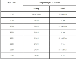 La ce vârstă se vor putea pensiona femeile anul viitor? Noi Reguli De Pensionare De La 1 Iulie CreÈte Varsta De Pensionare Èi Stagiul De Cotizare Moldstreet