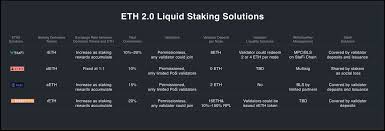 This will keep ethereum secure for everyone and earn you new eth in the process. Comparision Of Eth 2 0 Liquid Staking Solutions Ethereum