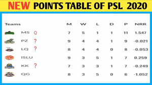 31 dec 09, 2020 11:21 am in mamelodi sundowns. New Points Table Of Psl 2020 After 24 Matches Psl Points Table 2020 By Utubesport Youtube