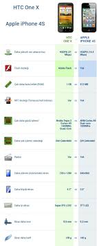 Urun Karsilastirma Htc One X Apple Iphone 4s Iphone 4s Apple Iphone Htc One