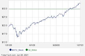Botz etf price (nasdaq), score, forecast, predictions, and global x robotics & artificial news. Interesting Botz Put And Call Options For March 19th Nasdaq