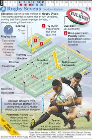 Rugby union was not played at the 1904 games in st. Rio 2016 Olympic Rugby Sevens Infographic Rugby Sevens Rugby Olympics