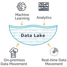 What makes data lake efficient. What Is A Data Lake