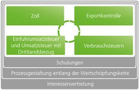 Flüge von lettland nach deutschland. Aussenwirtschaft Und Zoll Export Import Rodl Partner