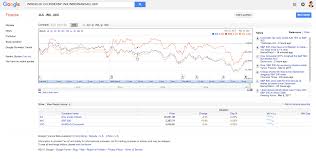 Google Finance Https Www Google Com Finance Finance Stock Quotes Financial News