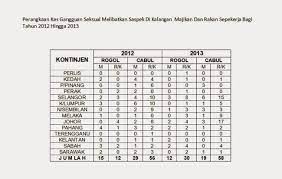 Statistik tenaga buruh di malaysia dari tahun 2002 hingga 2012; Gangguan Seksual Di Tempat Kerja Bincangkan Punca Dan Penyelesaiannya Lampiran
