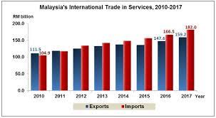 Malaysia export data covers all air, land and sea shipments from every custom stations of india.export reports can be delivered within a day. Department Of Statistics Malaysia Official Portal