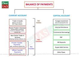 Balance Of Payments Accounting Concepts Of Foreign Trade