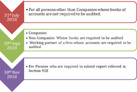 Advantages of filing itr online. Income Tax Returns Filing Due Date Penalty Applicable Itr Amendments