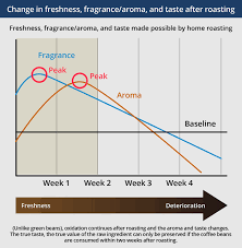 Jura is redefining the concept of automatic speciality coffee machines with the giga 6. Enjoy Professional Roasting Techniques At Home With The Roast Solutions Wherever You Go Panasonic Newsroom Global
