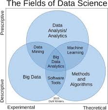 Understanding Different Components Roles In Data Science Data Science Data Science Learning Big Data Analytics