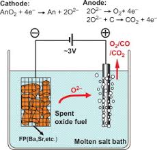 Pyrochemical Fuel Cycle Technologies For Processing Of Spent