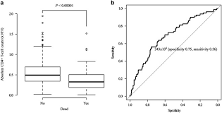 Image result for Absolute Lymphocyte Count Estimation of CD4 Count