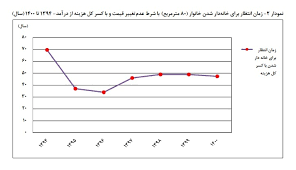 کارگران برای خرید یک آپارتمانِ۸۰ متری باید بیش از ۱۷۰ سال ...