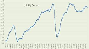 Worldwide Drilling Productivity Report Peak Oil News And