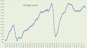 worldwide drilling productivity report peak oil news and