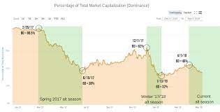 We will bring some of the main factors to make it clear what could impact the cryptomarket. When Will Alt Season End Tokens24