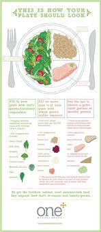 What Your Plate Should Look Like Health Healthy Plate Health Nutrition Healthy Eating