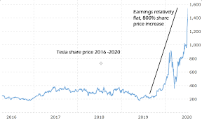 Twilio, tilray key earnings movers. Tesla Share Price On Autopilot Nasdaq Tsla Seeking Alpha