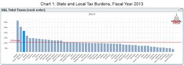 Key Policy Data New York Has The Third Highest Tax Burden