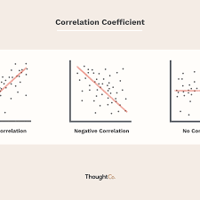It also plots the direction of there relationship. How To Calculate The Coefficient Of Correlation