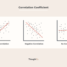 How To Calculate The Coefficient Of Correlation