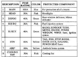 Car fuse box diagram, fuse panel map and layout. 1997 Mazda 626 Electrical Problem 1997 Mazda 626 4 Cyl Front